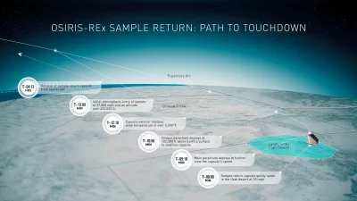 A graphic illustrating what will happen between OSIRIS-REx spacecraft releasing its sample capsule to when it lands in Utah. Photo courtesy of Lockheed Martin.